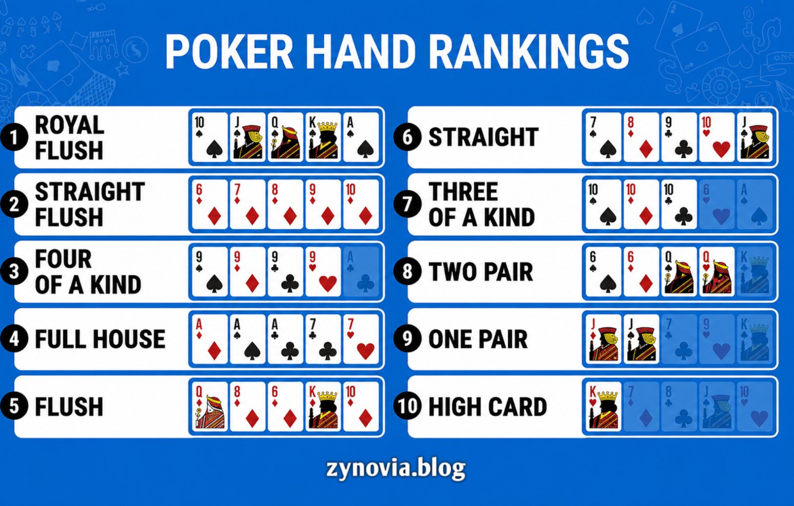 Poker Hands Ranking Explained: Complete Guide to Every Poker Hand from Highest to Lowest